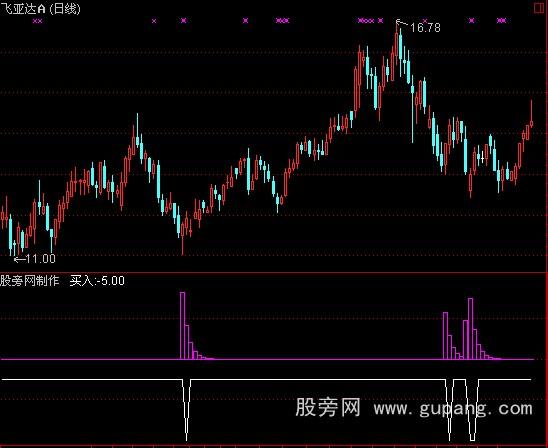 通达信猎庄出击指标公式