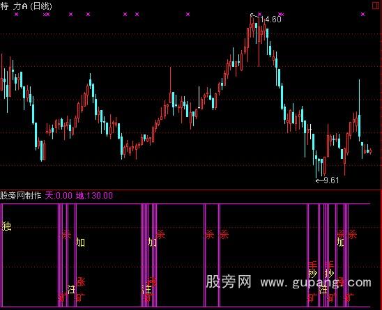 通达信真正无敌指标公式 通达信真正无敌指标公式