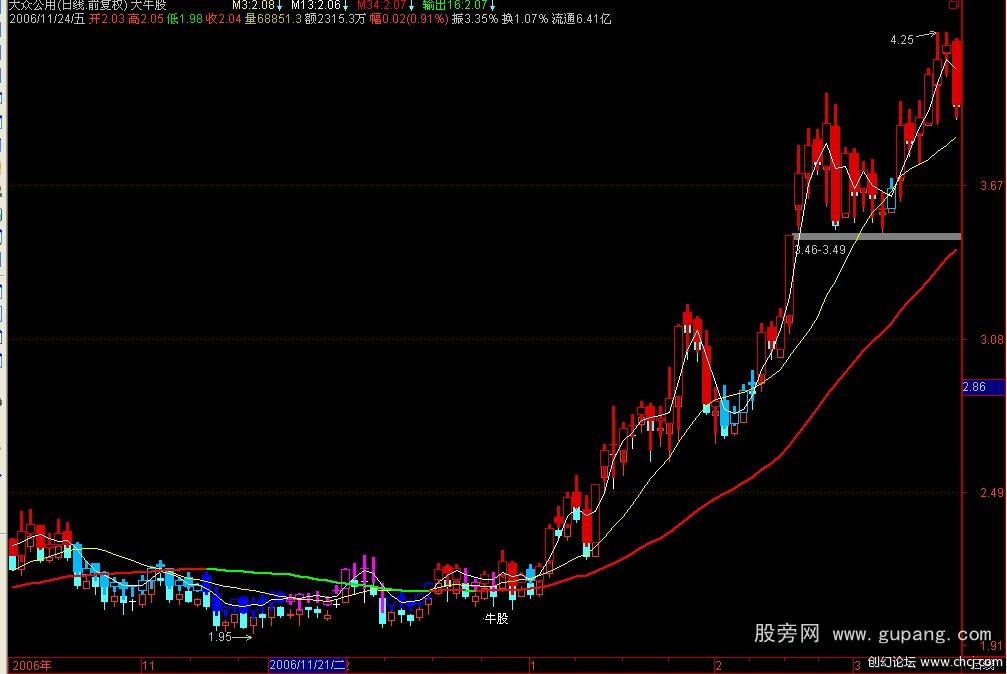 通达信一个选大牛股的主图指标公式 通达信一个选大牛股的主图指标公式