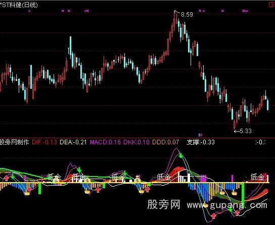 通达信终极超级MACD指标公式
