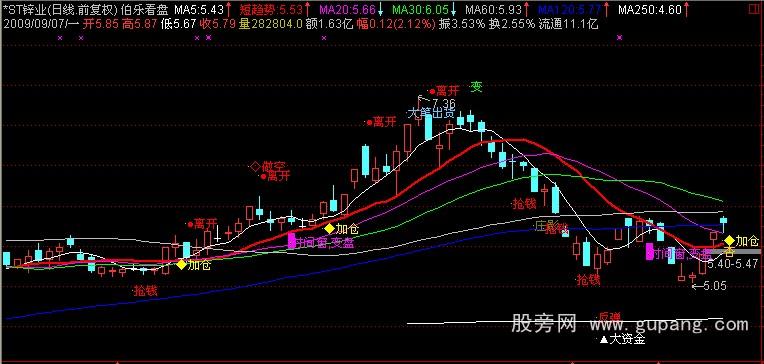 通达信伯乐看盘主图指标公式 通达信伯乐看盘主图指标公式