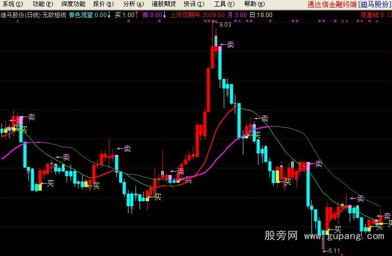 通达信无敌短线主图指标公式 通达信无敌短线主图指标公式