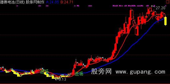 通达信不赚都难主图指标公式 通达信不赚都难主图指标公式
