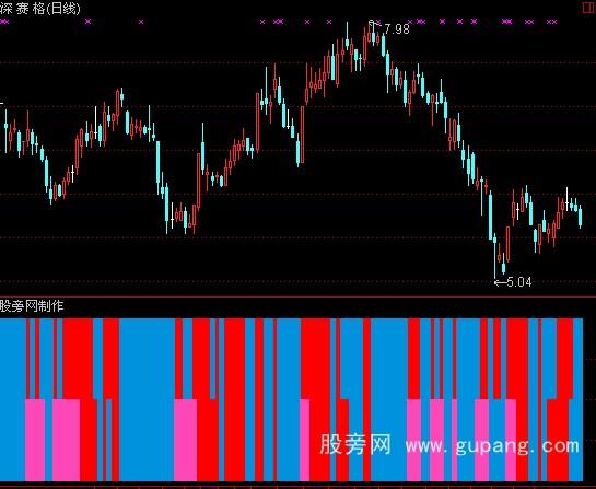 通达信KM色带指标公式 通达信KM色带指标公式
