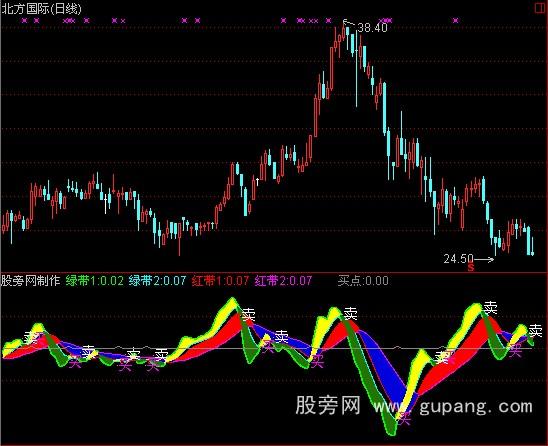 通达信四色彩带指标公式 通达信四色彩带指标公式