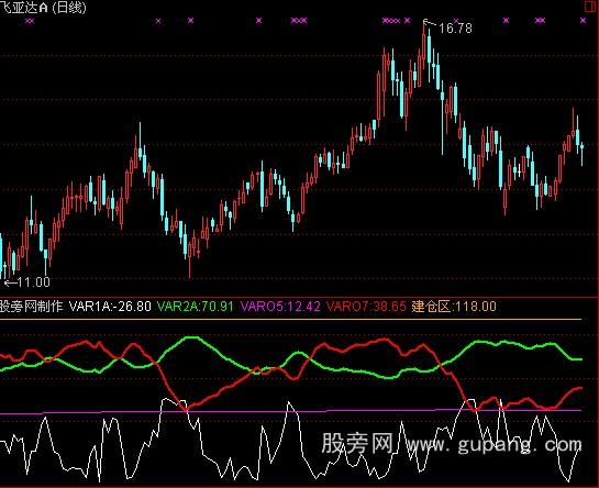 通达信蝶舞双飞必涨指标公式 通达信蝶舞双飞必涨指标公式