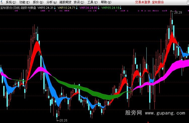 通达信趋势与操盘主图指标公式 通达信趋势与操盘主图指标公式