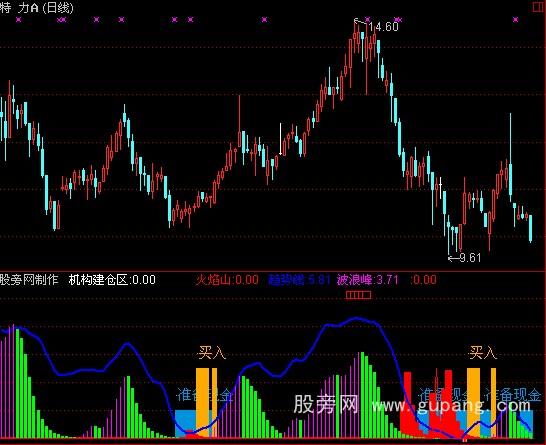 通达信跟庄建仓指标公式 通达信跟庄建仓指标公式