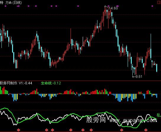 通达信私募资金指标公式 通达信私募资金指标公式