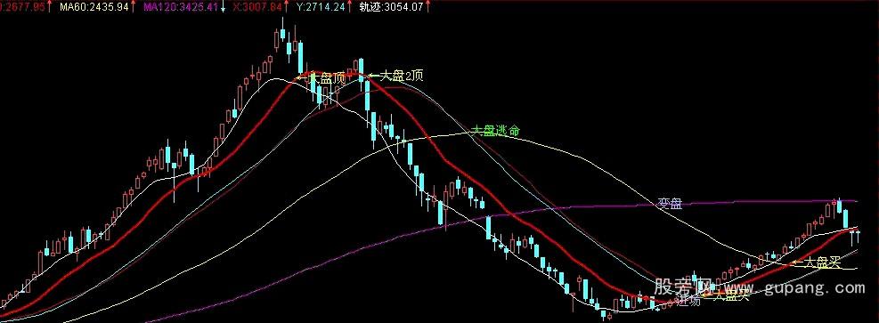 通达信监控大盘周线主图指标公式 通达信监控大盘周线主图指标公式