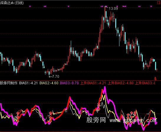 通达信BIAS超前入场指标公式 通达信BIAS超前入场指标公式