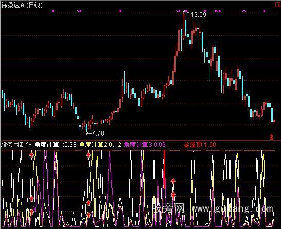 通达信BIAS角度计算指标公式 通达信BIAS角度计算指标公式