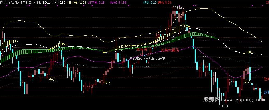 通达信黑马布林主图指标公式 通达信黑马布林主图指标公式