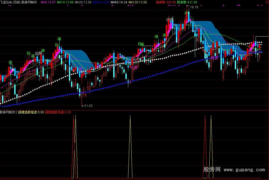 超准完美买卖主图和选股公式 超准完美买卖主图和选股公式