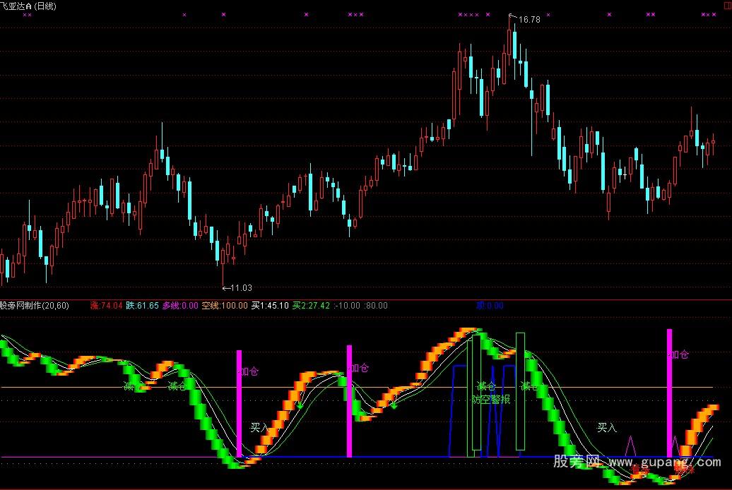 通达信小护士防空洞指标公式 通达信小护士防空洞指标公式