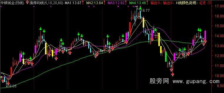 通达信涨跌均线主图指标公式