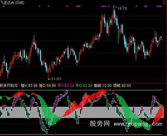 通达信界文KD指标公式