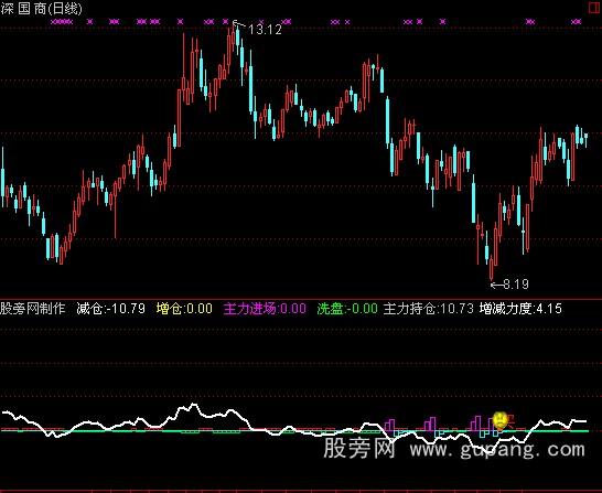 通达信增减持仓指标公式