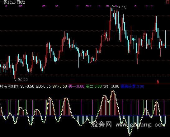 通达信顶底侦探指标公式 通达信顶底侦探指标公式