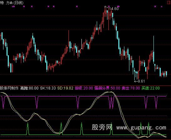 通达信财运亨通指标公式 通达信财运亨通指标公式