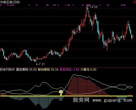 通达信发现黑马指标公式