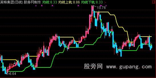 通达信高级战术主图指标公式