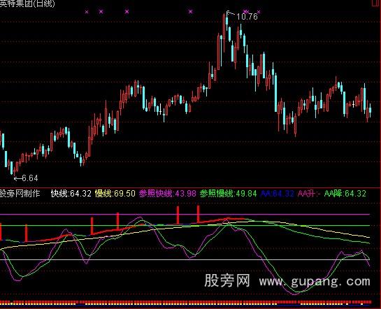通达信神秘超准买点指标公式