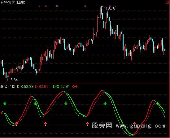 通达信新趋势指标公式 通达信新趋势指标公式