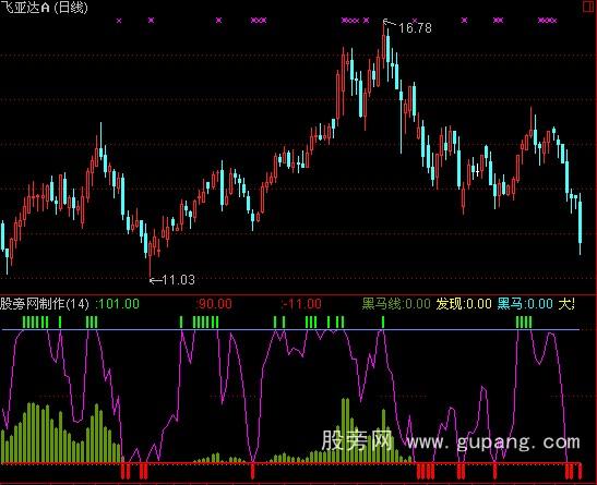 通达信黑马检测线指标公式