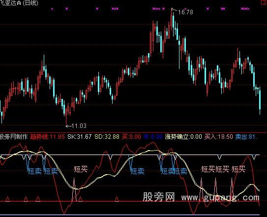 通达信买点100%指标公式 通达信买点100%指标公式