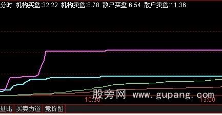 通达信分时决策资金指标公式