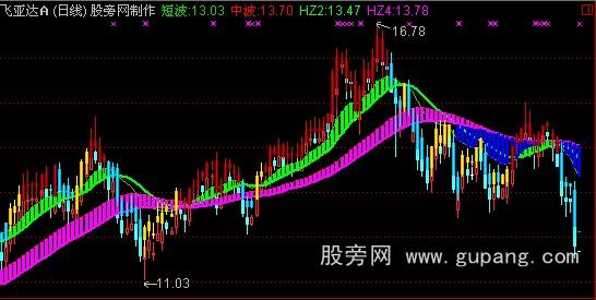 通达信波段K线解盘主图指标公式