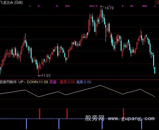 通达信精确买卖波段指标公式