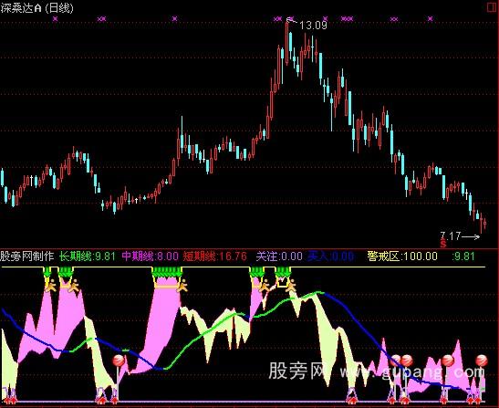 通达信短中长趋势指标公式
