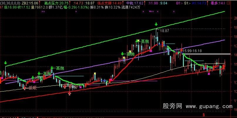 通达信趋势自动画线主图指标公式