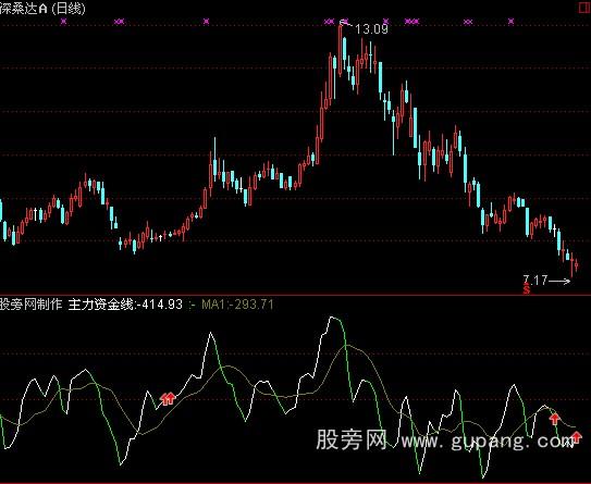通达信带方向的量价指标公式