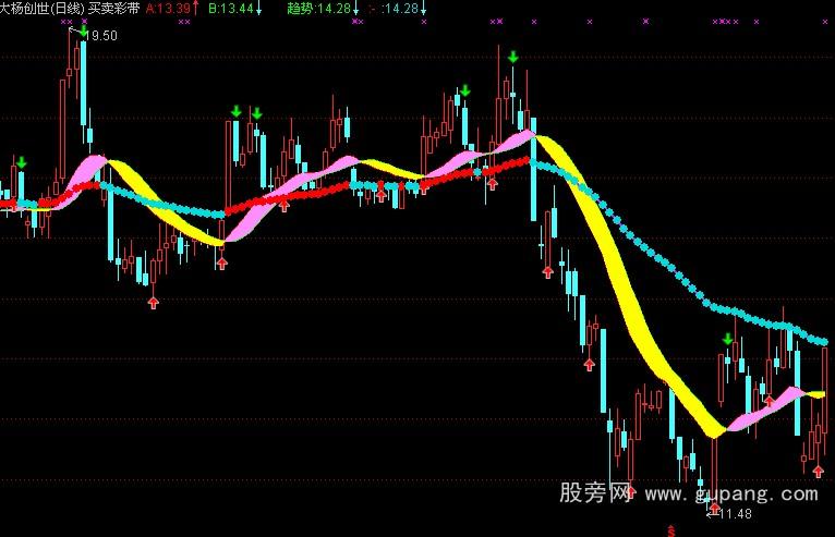 通达信买卖彩带主图指标公式