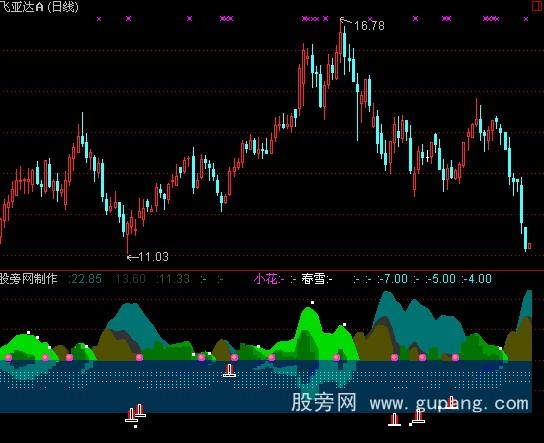 通达信春江花月夜指标公式