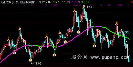 通达信密战均线主图指标公式