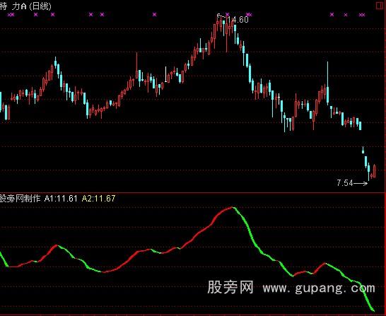 通达信简单炒股指标公式