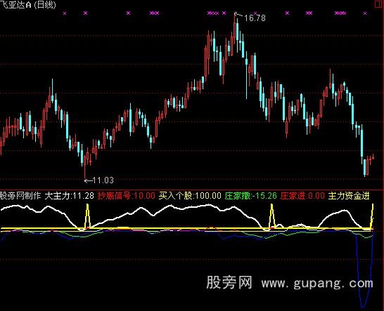 通达信大主力抄底信号指标公式 通达信大主力抄底信号指标公式