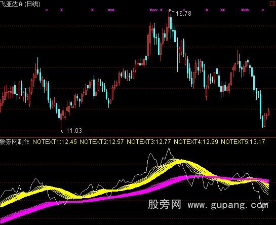 通达信趋势彩带指标公式