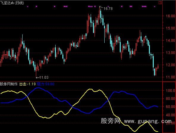 通达信太准了指标公式