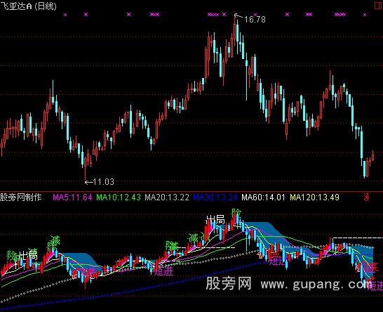 通达信完美买卖指标公式