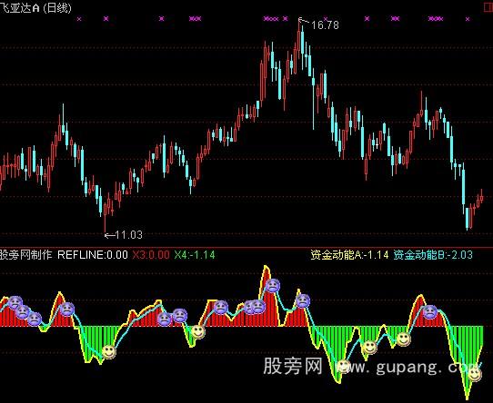 通达信买卖点资金动能指标公式