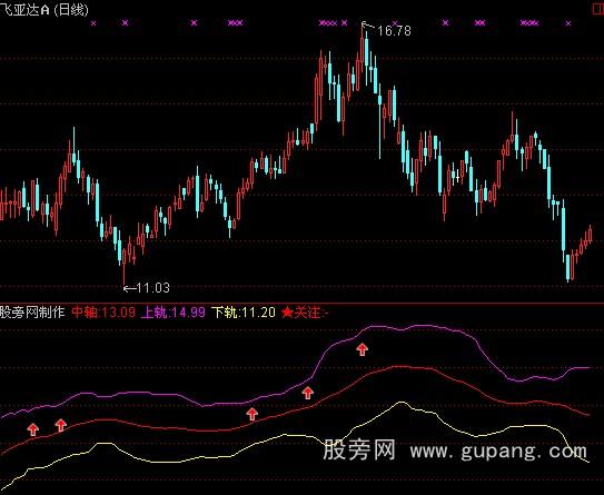 通达信中轴涨停指标公式