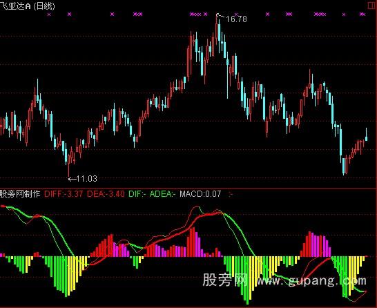 通达信返璞归真MACD指标公式