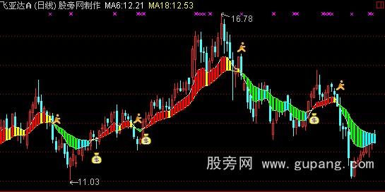 通达信牧马人大赚小赔主图指标公式 通达信牧马人大赚小赔主图指标公式