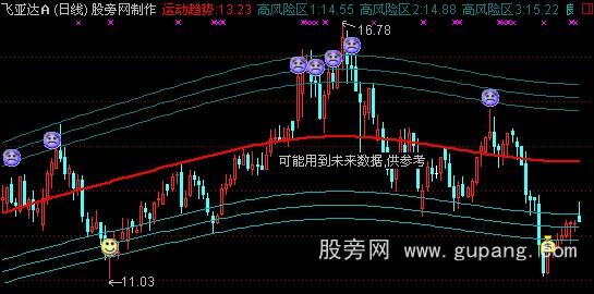 通达信极品通道波段主图指标公式 通达信极品通道波段主图指标公式