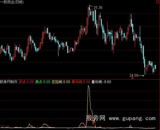 通达信庄拉主升浪和选股指标公式 通达信庄拉主升浪和选股指标公式